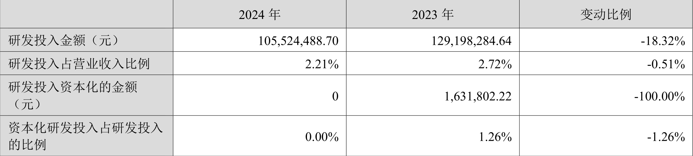 東方精工：2024年凈利潤(rùn)5.01億元 同比增長(zhǎng)15.54%
