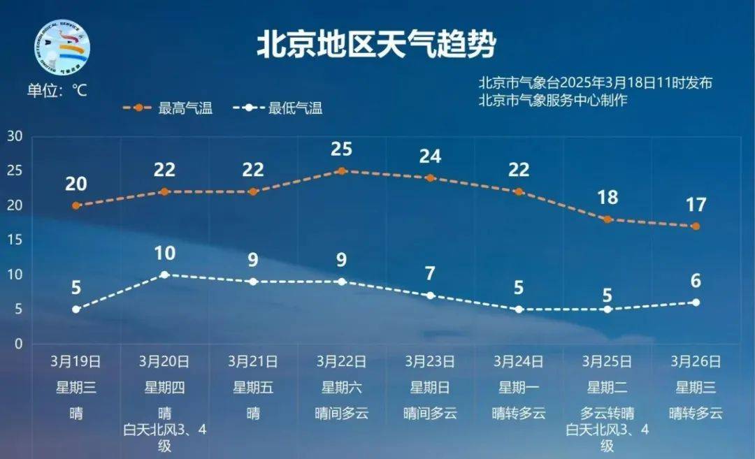氣溫飆上20度！北京網(wǎng)友喊話氣象臺：何時官宣入春？