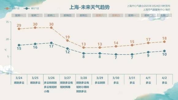 直沖30℃！上海天氣馬上反轉(zhuǎn)，48小時暴跌17℃，強冷空氣+大風+降雨，寒潮即將來襲