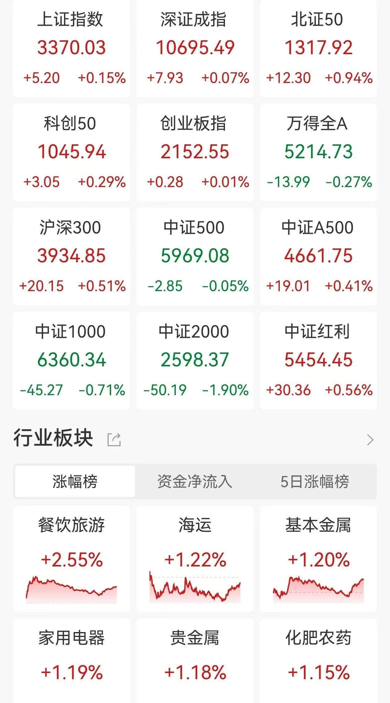 A股收評：指數(shù)深V！三大指數(shù)尾盤拉升轉(zhuǎn)漲，北證50漲0.94%，微盤股重挫旅游酒店逆市走高，超3800股下跌，成交1.47萬億縮量1053億