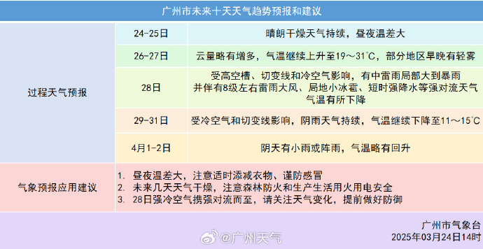 冷空氣+暴雨來(lái)襲！廣州低至11℃，就在本周……