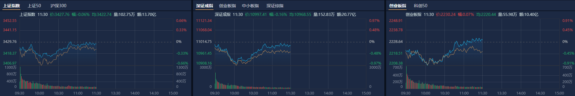 A股午評：創(chuàng)業(yè)板指探底回升漲0.07%，機器人概念股反復(fù)活躍