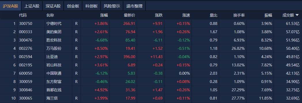 A股午評：創(chuàng)業(yè)板指探底回升漲0.07%，機器人概念股反復(fù)活躍