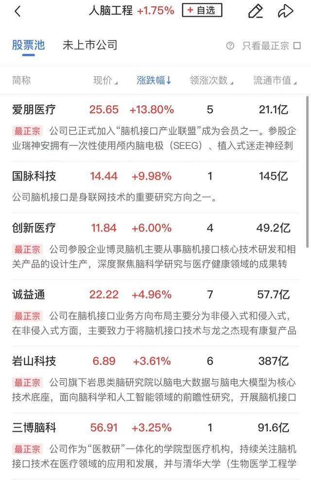 午報創(chuàng)業(yè)板指探底回升小幅收紅，電力、機(jī)器人概念股漲幅居前