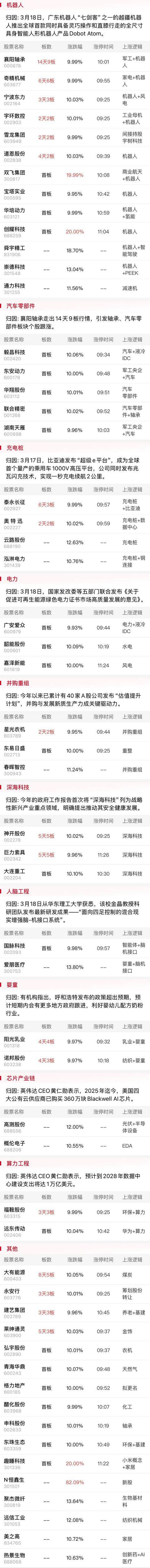 午報創(chuàng)業(yè)板指探底回升小幅收紅，電力、機(jī)器人概念股漲幅居前