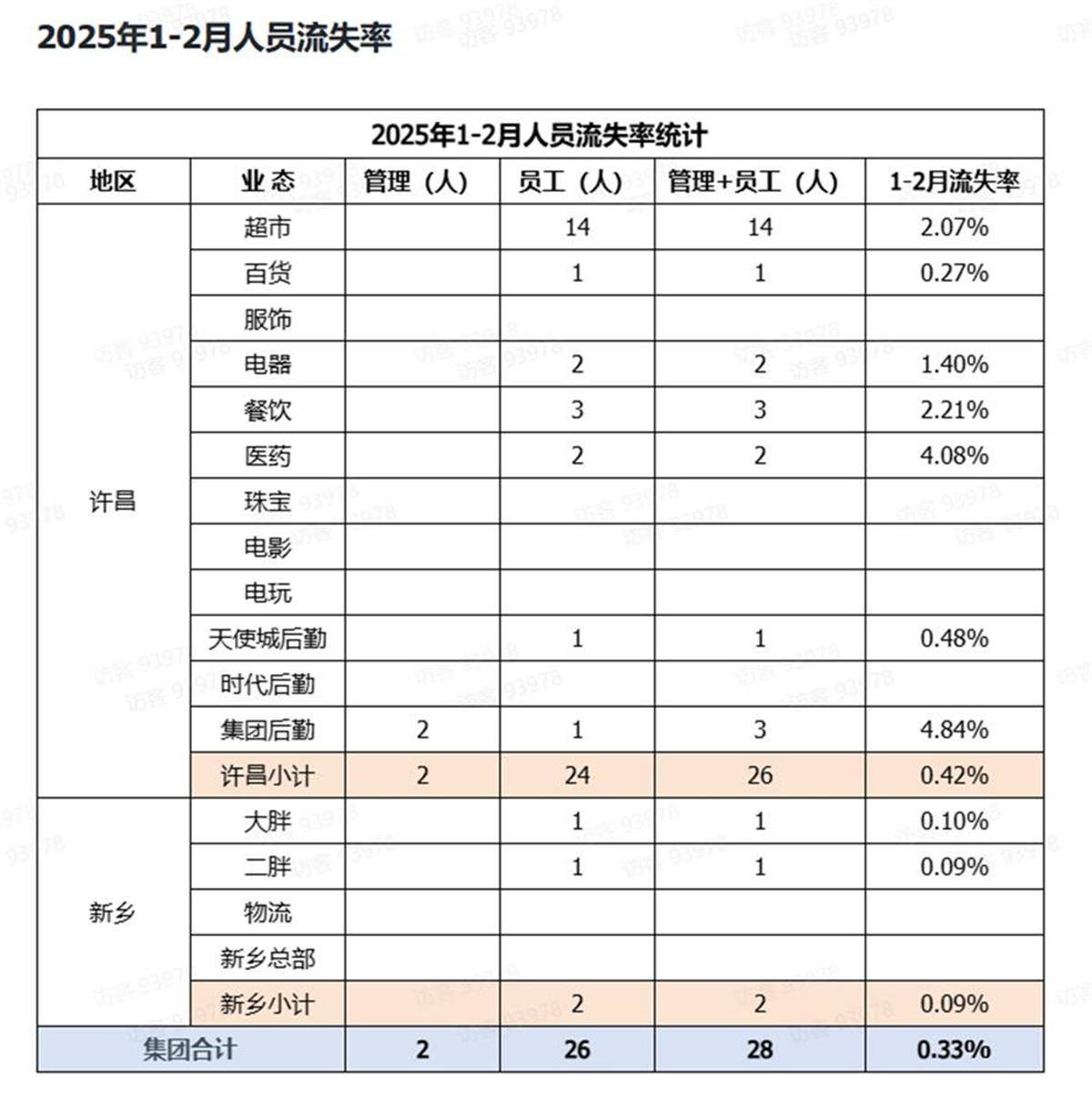 胖東來公開人員流失率，2024年流失171人，其銷售數(shù)據(jù)頁面暫時關(guān)閉