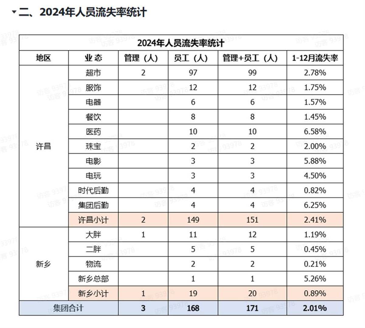 胖東來公開人員流失率，2024年流失171人，其銷售數(shù)據(jù)頁面暫時關(guān)閉