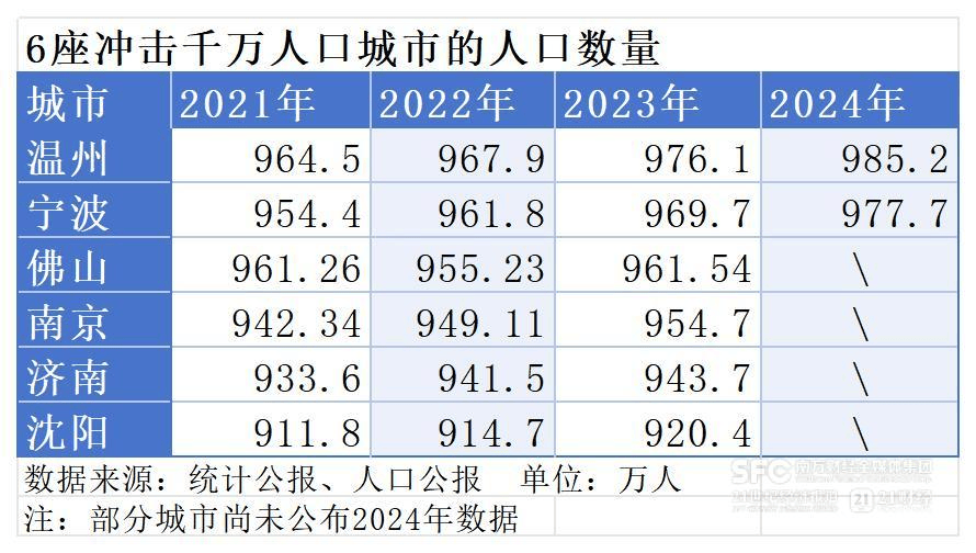 6座城市，沖刺千萬人口大市！
