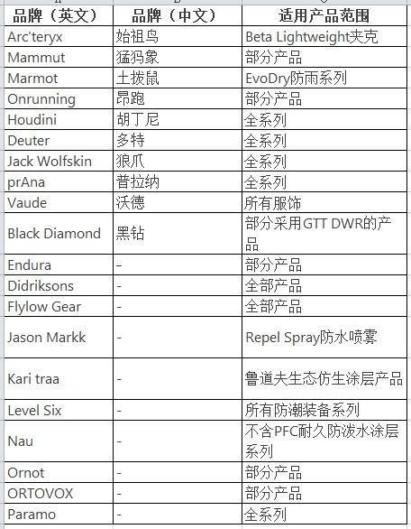 穿一次污染一次？不少沖鋒衣中含有這種有害物 著名登山家早已棄用，頭部企業(yè)開始用替代面料