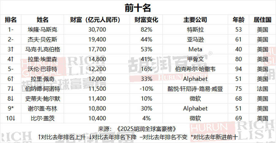2025胡潤全球富豪榜發(fā)布：雷軍財(cái)富增加一倍多，梁文鋒首次登榜