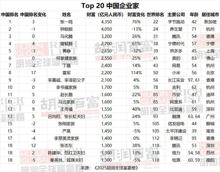 2025胡潤全球富豪榜發(fā)布：雷軍財(cái)富增加一倍多，梁文鋒首次登榜