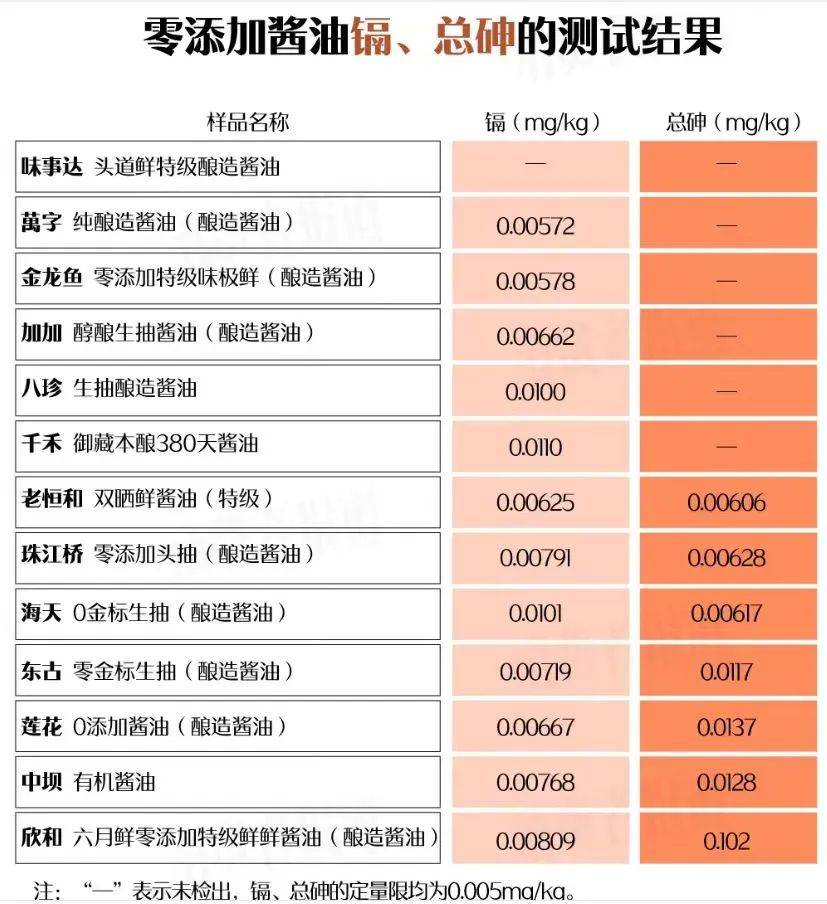 醬油含砷鎘，是國(guó)產(chǎn)醬油的集體潰敗？還是外資品牌的蓄意陽(yáng)謀？