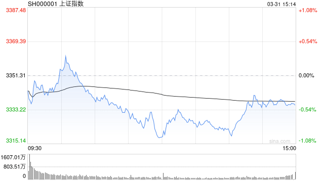 A股收評：三大指數(shù)集體下跌，滬指跌0.46%創(chuàng)指跌1.15%，算力尾盤拉升！超4000股下跌，成交1.24萬億放量983億；機構解讀