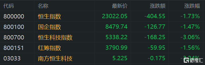 港股午評：繼續(xù)下挫！恒指大跌1.7%險(xiǎn)守23000點(diǎn)，科技股、基建股、半導(dǎo)體股齊挫