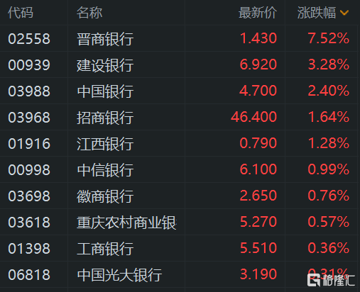 港股午評：繼續(xù)下挫！恒指大跌1.7%險(xiǎn)守23000點(diǎn)，科技股、基建股、半導(dǎo)體股齊挫