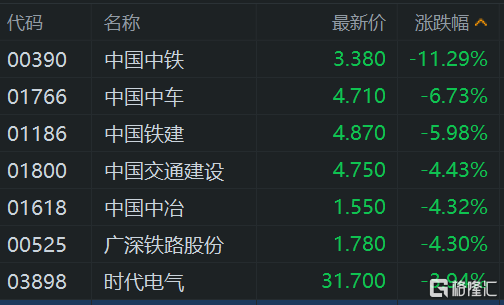 港股午評：繼續(xù)下挫！恒指大跌1.7%險(xiǎn)守23000點(diǎn)，科技股、基建股、半導(dǎo)體股齊挫