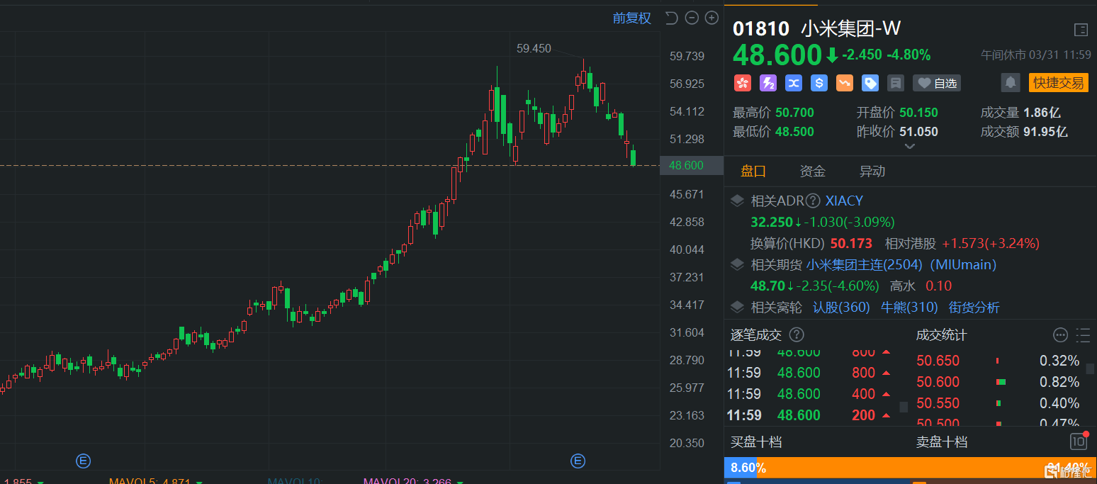 港股午評：繼續(xù)下挫！恒指大跌1.7%險(xiǎn)守23000點(diǎn)，科技股、基建股、半導(dǎo)體股齊挫