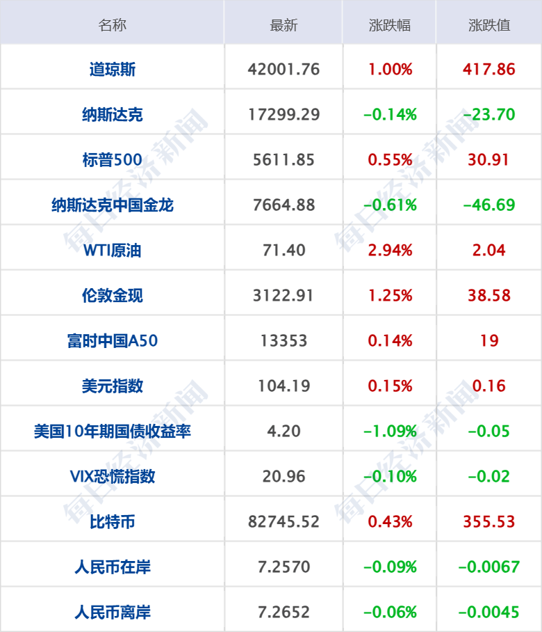李嘉誠旗下長和擬向美財團(tuán)出售港口資產(chǎn)將被審查，外交部回應(yīng)；特朗普明天將定最終關(guān)稅政策；國際油價大漲；華為營收超八千億元丨每經(jīng)早參