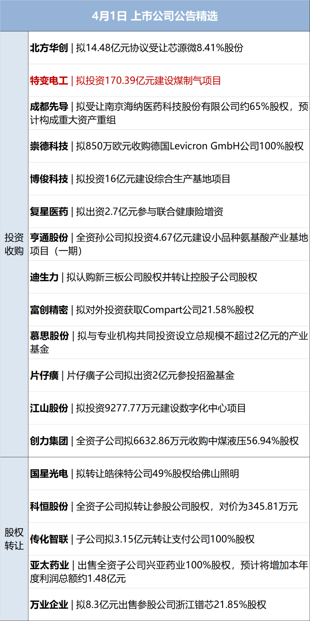 李嘉誠旗下長和擬向美財團(tuán)出售港口資產(chǎn)將被審查，外交部回應(yīng)；特朗普明天將定最終關(guān)稅政策；國際油價大漲；華為營收超八千億元丨每經(jīng)早參