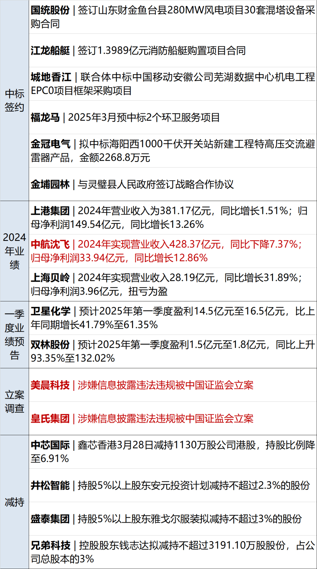 李嘉誠旗下長和擬向美財團(tuán)出售港口資產(chǎn)將被審查，外交部回應(yīng)；特朗普明天將定最終關(guān)稅政策；國際油價大漲；華為營收超八千億元丨每經(jīng)早參