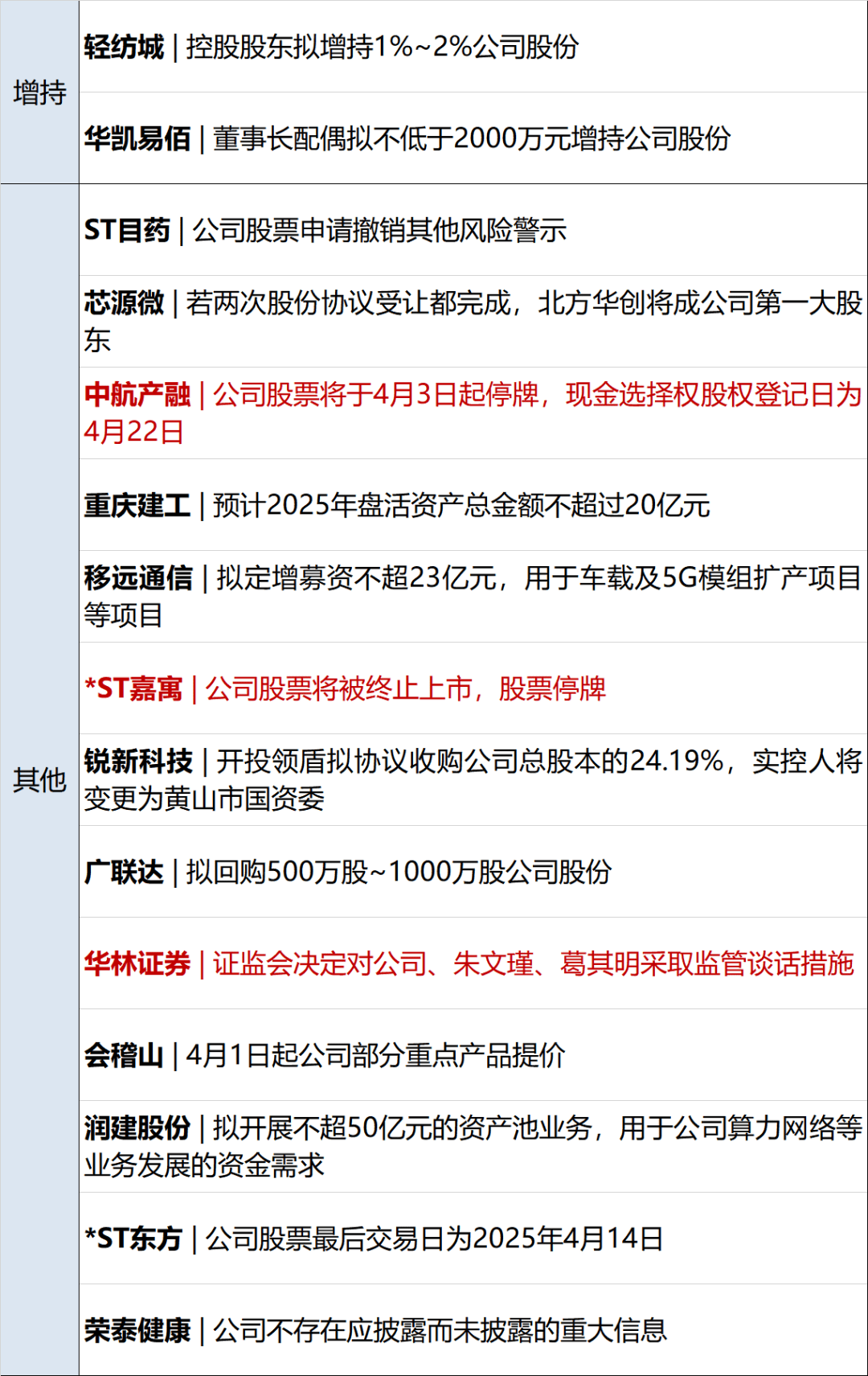 李嘉誠旗下長和擬向美財團(tuán)出售港口資產(chǎn)將被審查，外交部回應(yīng)；特朗普明天將定最終關(guān)稅政策；國際油價大漲；華為營收超八千億元丨每經(jīng)早參