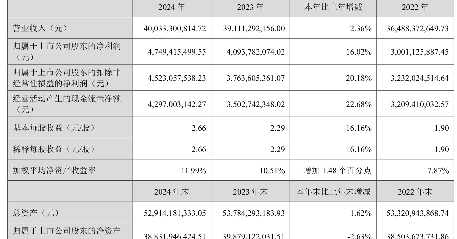 云南白藥：2024年凈利潤47.49億元 同比增長16.02% 擬10派11.85元