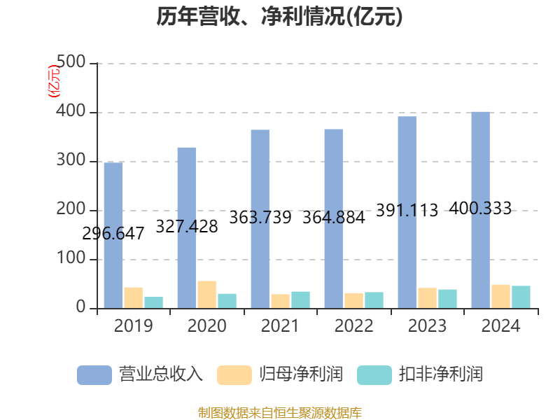 云南白藥：2024年凈利潤47.49億元 同比增長16.02% 擬10派11.85元
