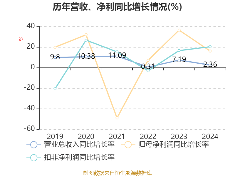 云南白藥：2024年凈利潤47.49億元 同比增長16.02% 擬10派11.85元