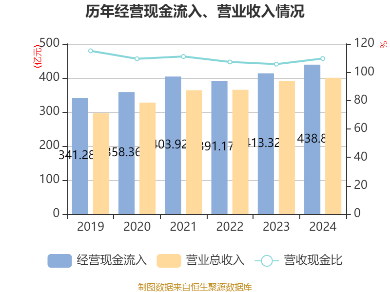 云南白藥：2024年凈利潤47.49億元 同比增長16.02% 擬10派11.85元