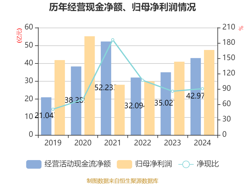 云南白藥：2024年凈利潤47.49億元 同比增長16.02% 擬10派11.85元