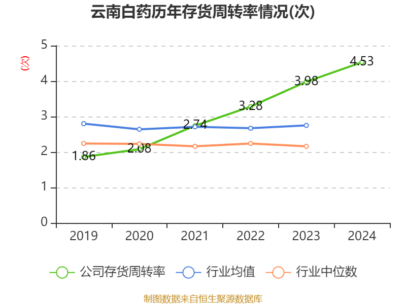云南白藥：2024年凈利潤47.49億元 同比增長16.02% 擬10派11.85元