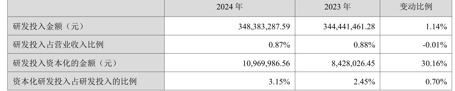 云南白藥：2024年凈利潤47.49億元 同比增長16.02% 擬10派11.85元
