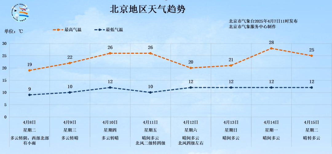 明天有雨！北京最高氣溫將跌至19℃，秋褲可考慮“返場(chǎng)”