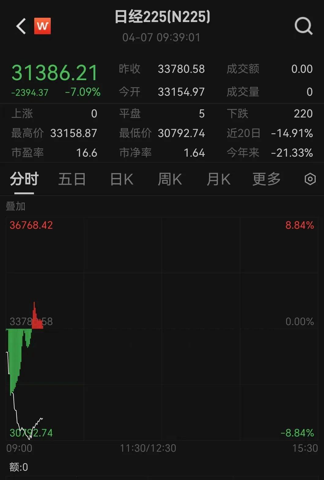 觸發(fā)熔斷！剛剛，大跌近3000點(diǎn)！緊急出手