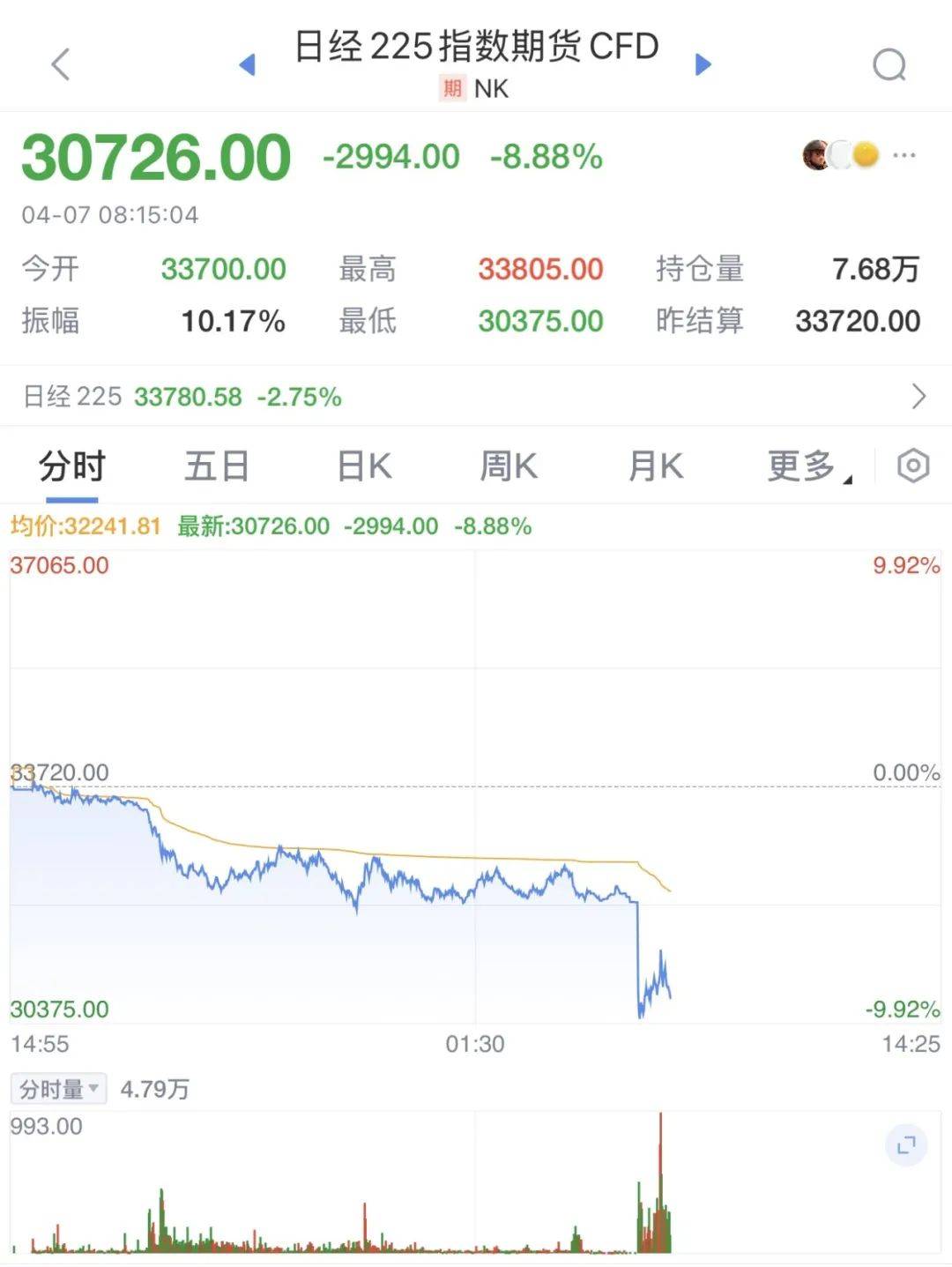 觸發(fā)熔斷！剛剛，大跌近3000點(diǎn)！緊急出手