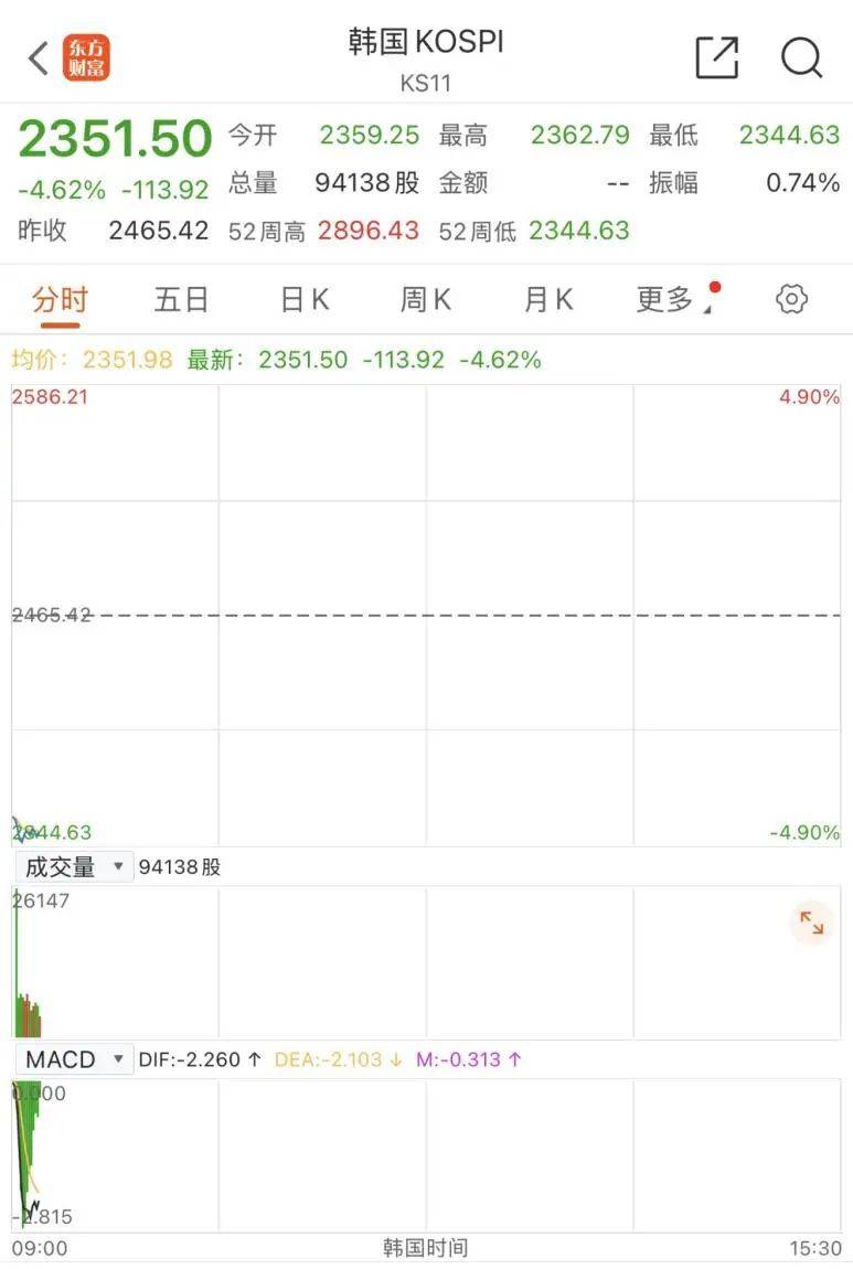 觸發(fā)熔斷！剛剛，大跌近3000點(diǎn)！緊急出手