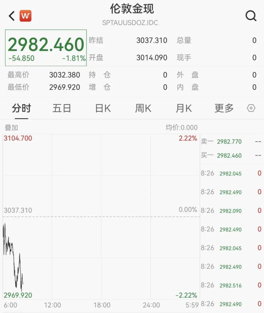 觸發(fā)熔斷！剛剛，大跌近3000點(diǎn)！緊急出手