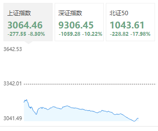 “對等關(guān)稅”首個交易日：A股超3000股跌停 臺股迎歷史最大跌幅