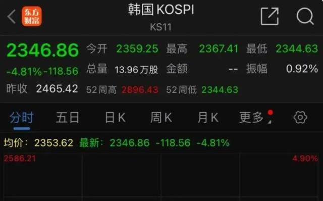 全球股市暴跌，A股也沒(méi)扛住，創(chuàng)業(yè)板指大跌9.74%，超5200只個(gè)股下跌！
