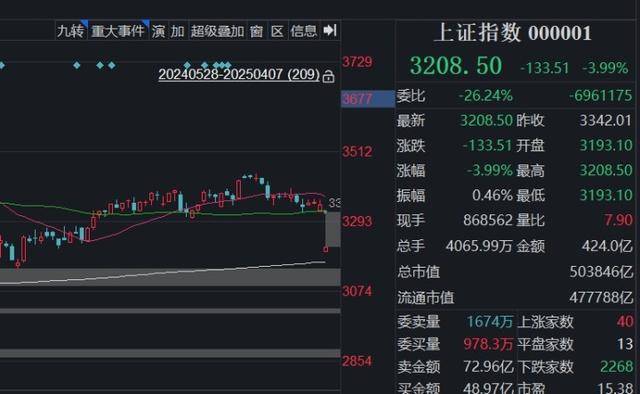 全球股市暴跌，A股也沒(méi)扛住，創(chuàng)業(yè)板指大跌9.74%，超5200只個(gè)股下跌！