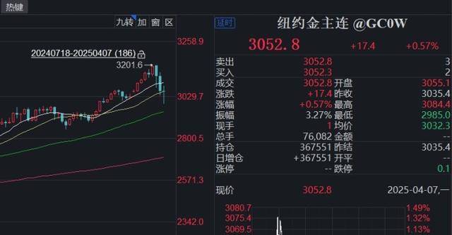 全球股市暴跌，A股也沒(méi)扛住，創(chuàng)業(yè)板指大跌9.74%，超5200只個(gè)股下跌！