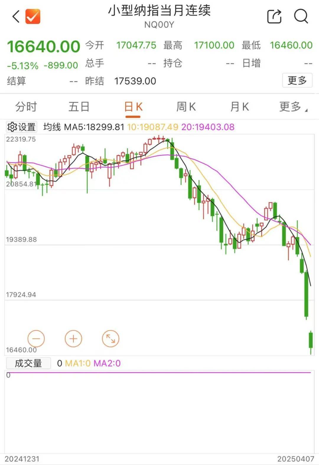股市跳水！金價大跌！油價暴跌！