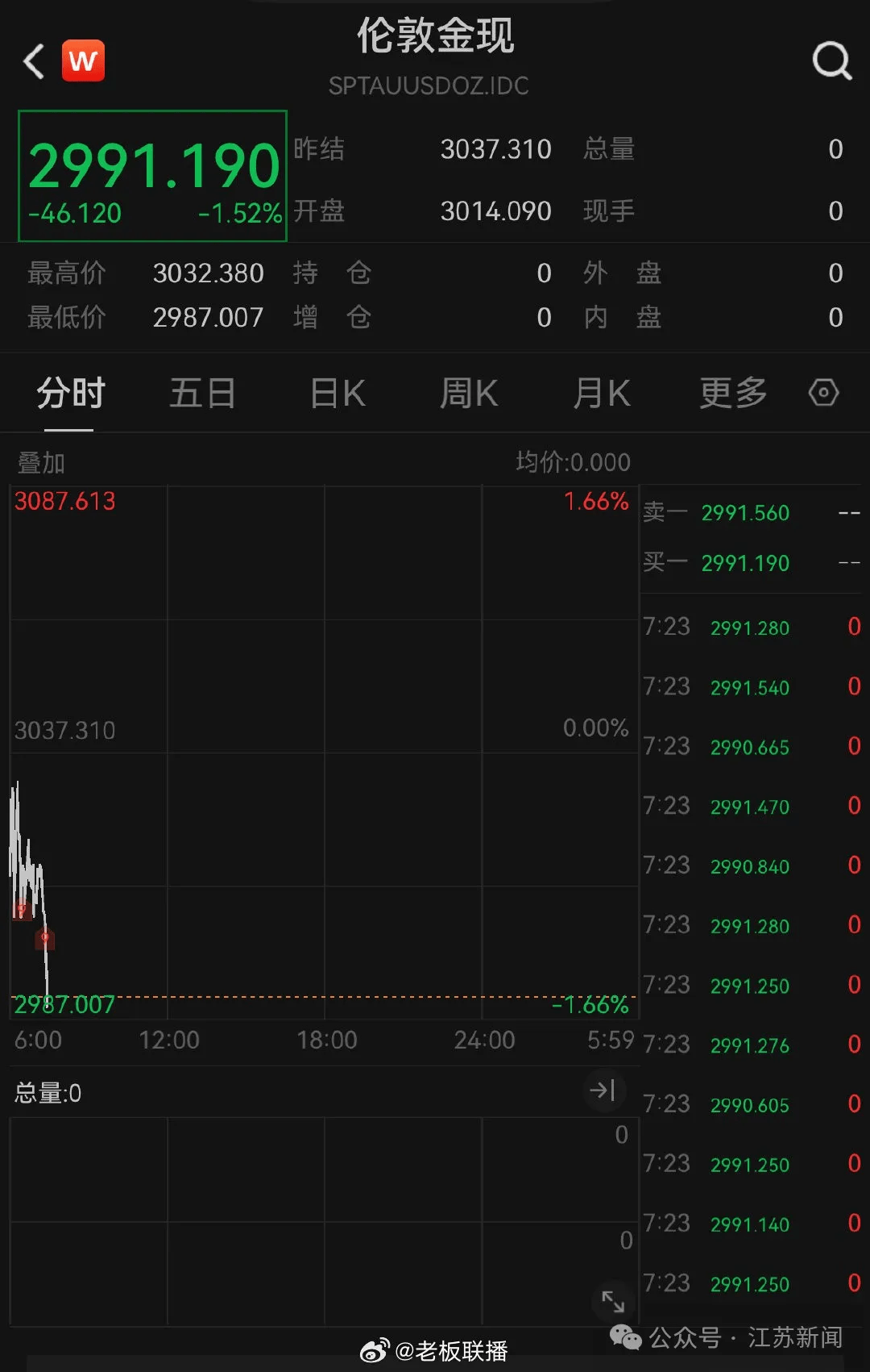 股市跳水！金價大跌！油價暴跌！