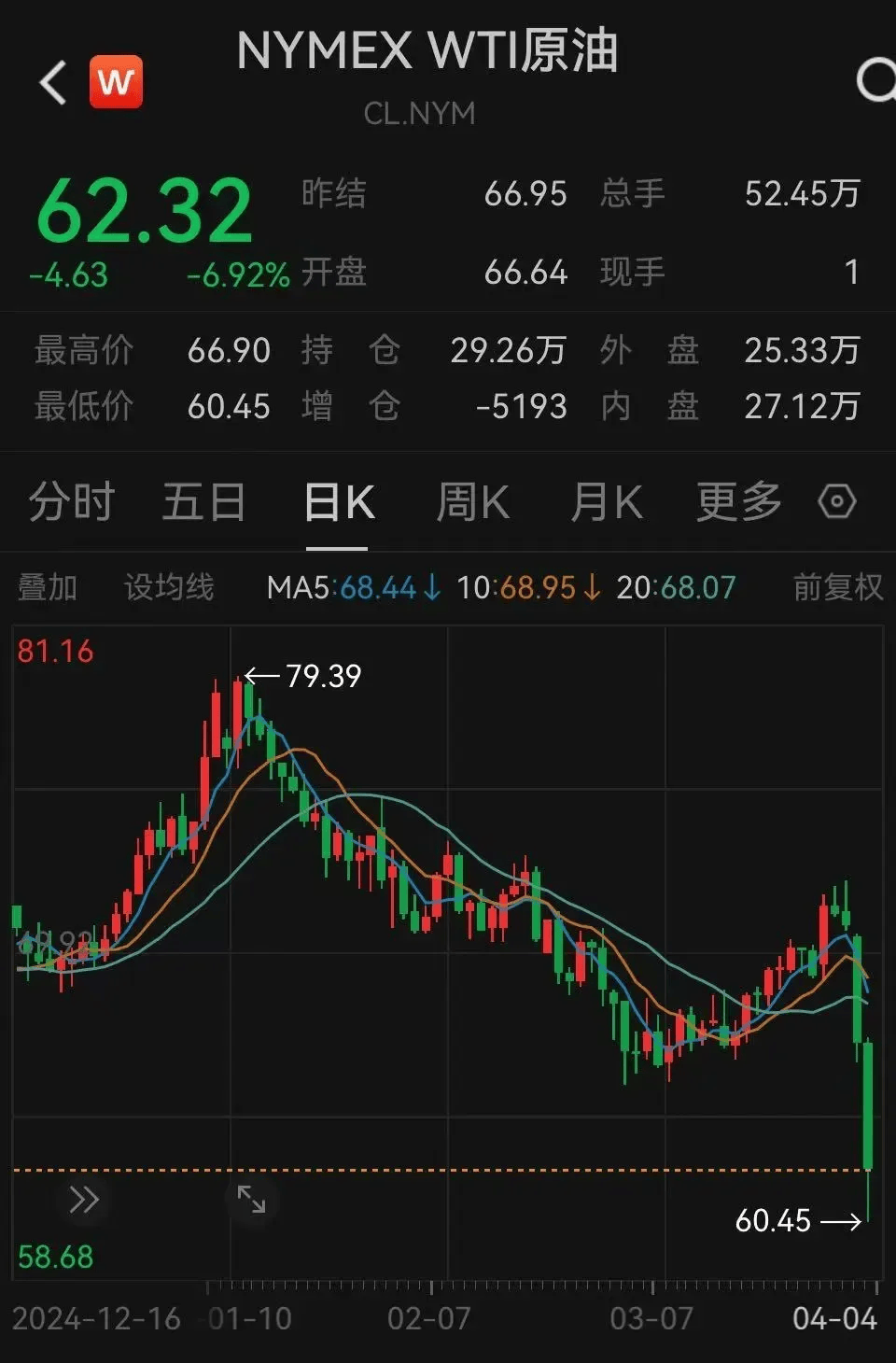 股市跳水！金價大跌！油價暴跌！