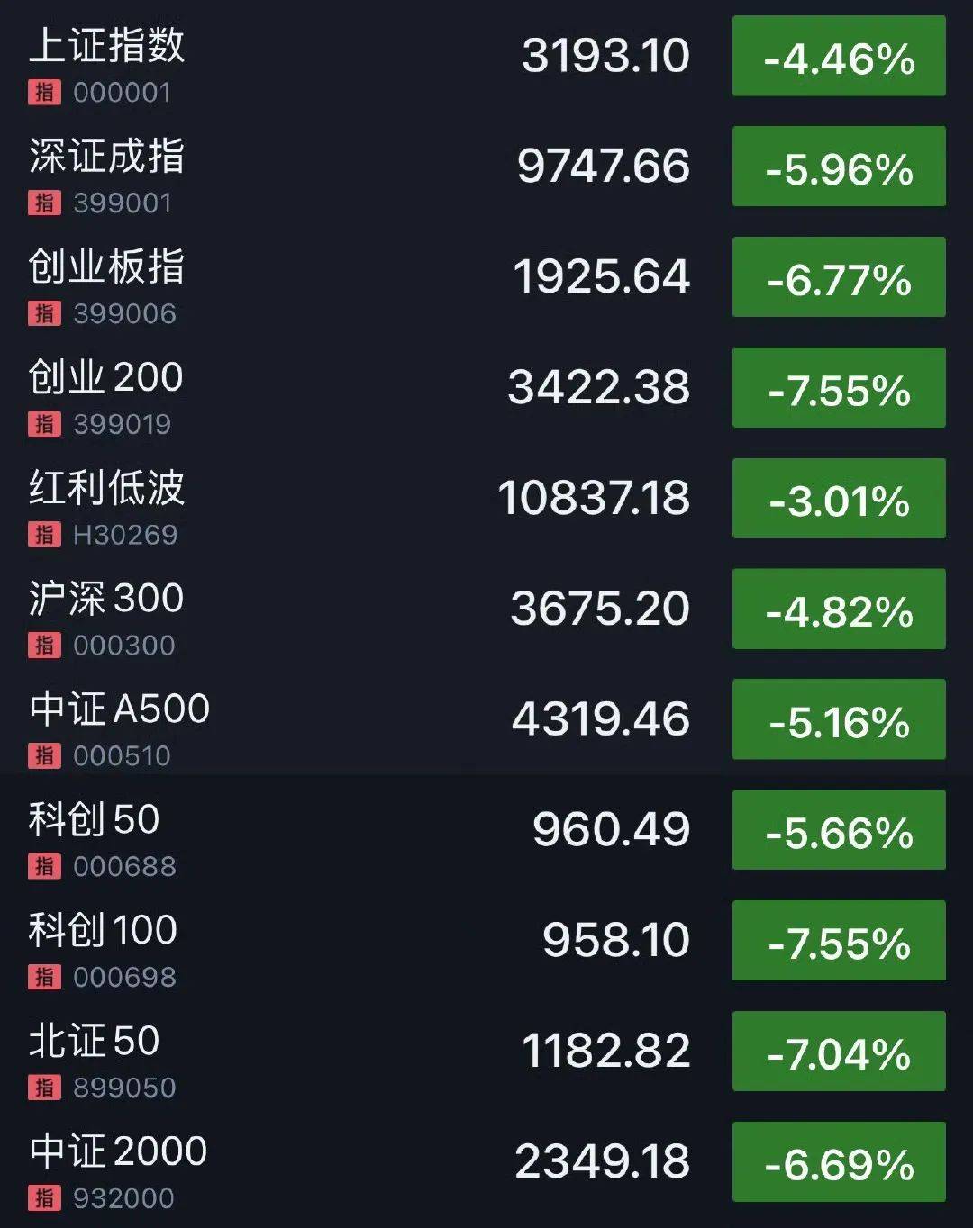 剛剛！全線暴跌，熔斷！