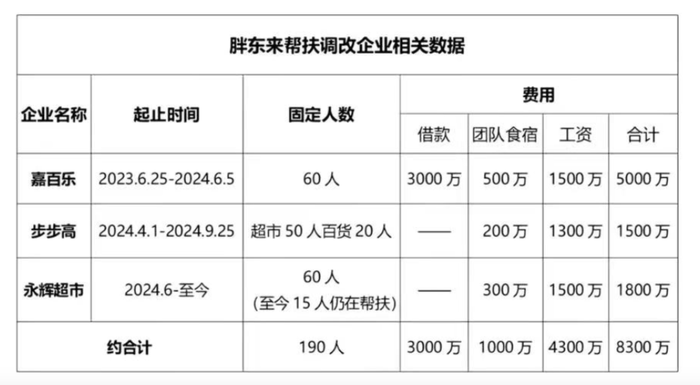 胖東來：為幫扶企業(yè)調(diào)改，公司整體銷售損失約19億