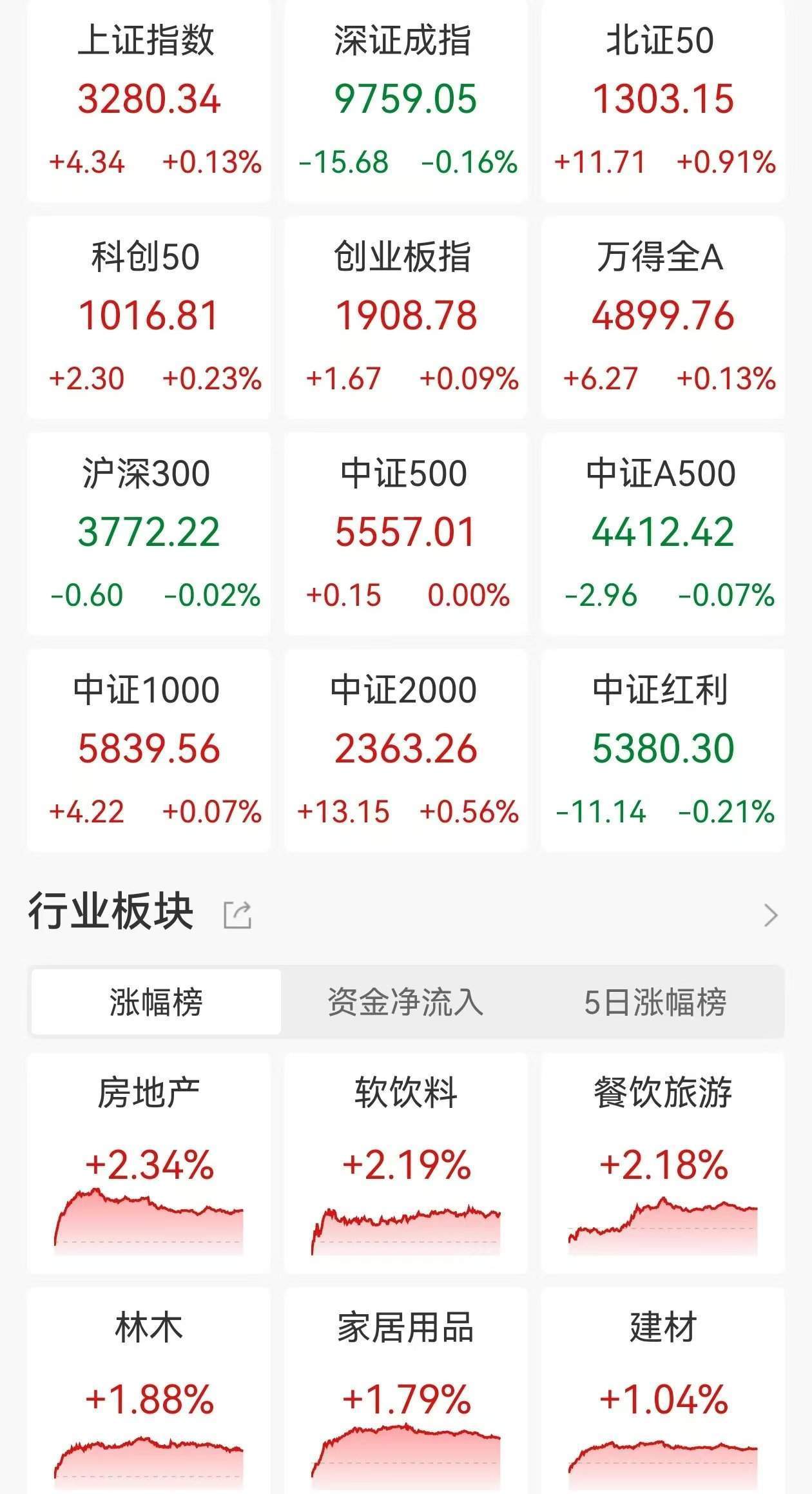 A股收評：滬指八連漲！創(chuàng)業(yè)板指漲0.09%北證50漲0.91%，環(huán)氧丙烷、房地產(chǎn)板塊走高，紅寶麗3連板！超3100股上漲，成交1.03萬億縮量1104億