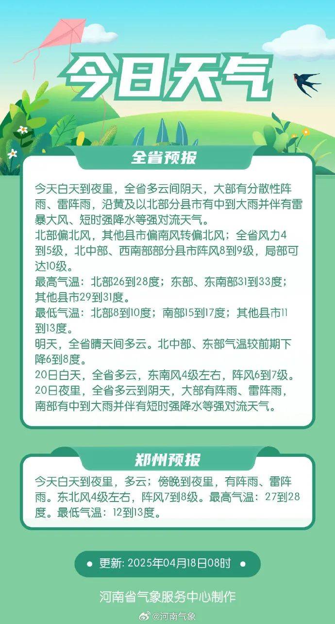 中到大雨+雷暴大風(fēng)！局部可達(dá)10級(jí)，河南27個(gè)大風(fēng)預(yù)警信號(hào)生效中，下班快回家