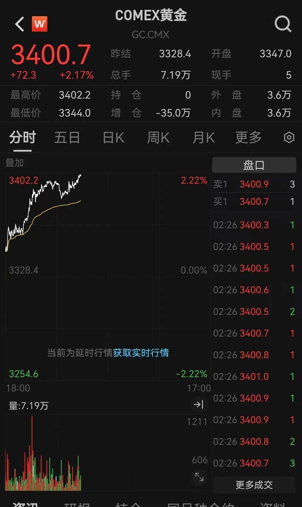 剛剛，金價(jià)爆了！緊急提示