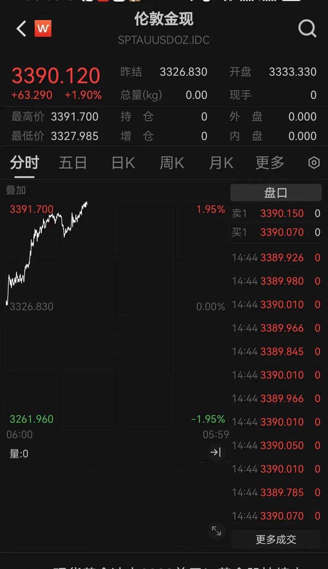 剛剛，金價(jià)爆了！緊急提示
